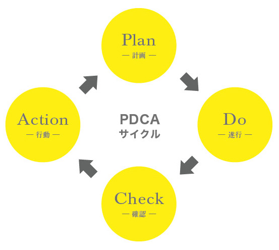 PDCAサイクル図